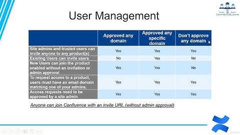 Atlassian Confluence Masterclass 2020 Lecture 41   User Management Site Access