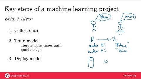 Week 2 - Video 2 - Workflow of a machine learning project