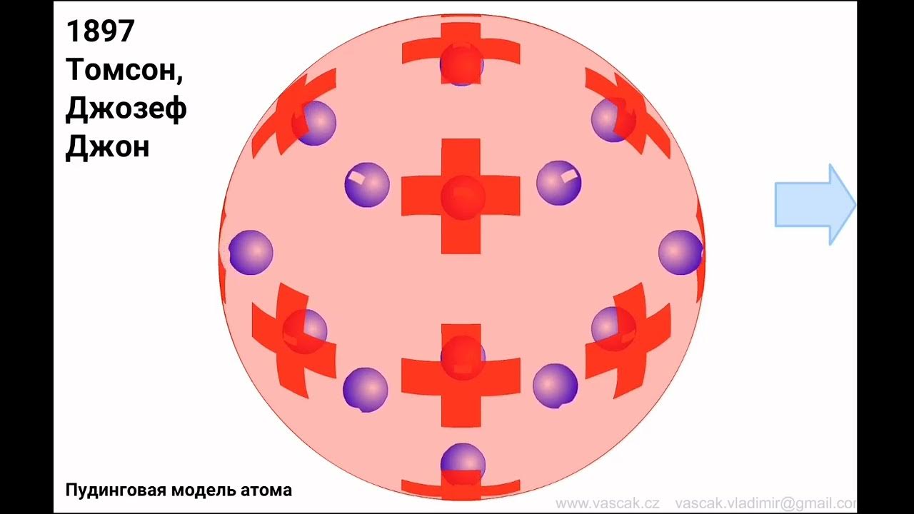 Физика 9 класс параграф радиоактивность модели атомов. Модель атома Томсона. Модель Томпсона. Рисунок атомной модели Томпсона. Радиоактивность модели атомов.