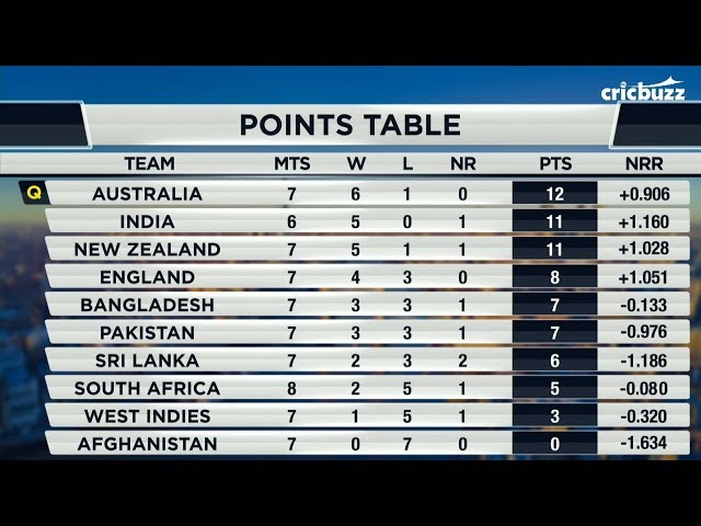 World Test Championship Points Table Cricbuzz - Top