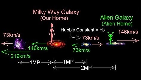 Astronomy: The Big Bang (2 of 30) Hubble Law and The Expanding Universe