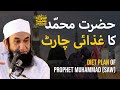Diet plan of prophet muhammad saw  bayan by molana tariq jamil  meaning of islam