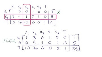 Minimization with Mixed Problem Constraints: The Big M Method