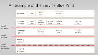 Service Blueprint