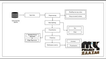 Image Processing-Soil Properties Prediction for Agriculture-MyProjectBazaar