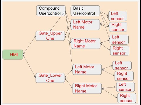 TwinCAT HMI development for complex or compound user controls.