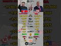 North Korea 🇰🇵 vs USA 🇺🇸 Military Power Comparison 2026