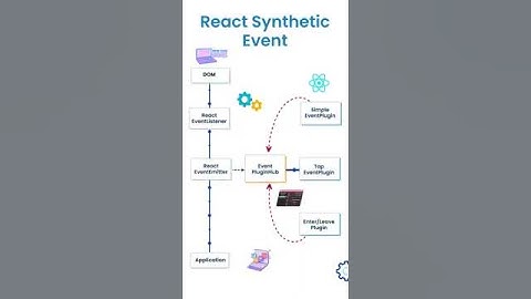 Synthetic Events in React JS | Explained in a Flowchart #reactjs #coding #syntheticevents