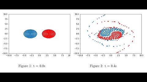 Simulation in Python: Vortex Merger
