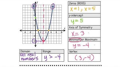 Key Features of Quadratic Functions