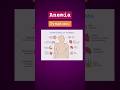 Anemia its symptoms & lab tests #mlt
