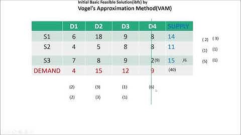 Transportation problem by Babhulgaonkar, ibfs by Vogel