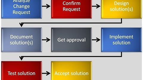 Software Maintenance in Software Engineering-Software Maintenance Process-Software Maintenance Types