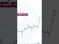 EUR/USD Elliott Wave Setup 👉 #ElliottWaveVision #EURUSD #ElliottWave #Forex #technicalanalysis