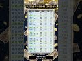 大学別年収比較(2022年)　引用：OpenWork