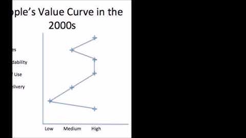 Strategic Value Curve