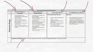Continuum of Self Reflection
