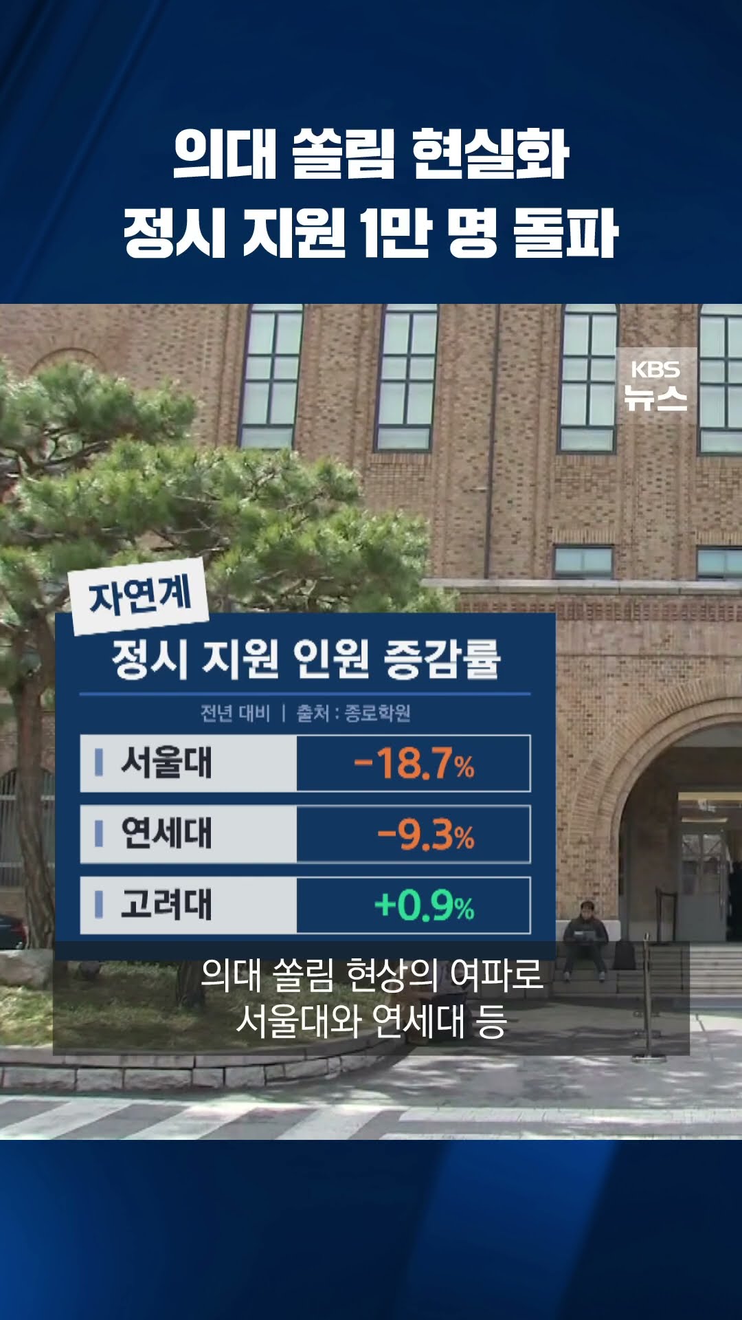 의대 쏠림 현실화…정시 지원 1만 명 돌파 #shorts / KBS