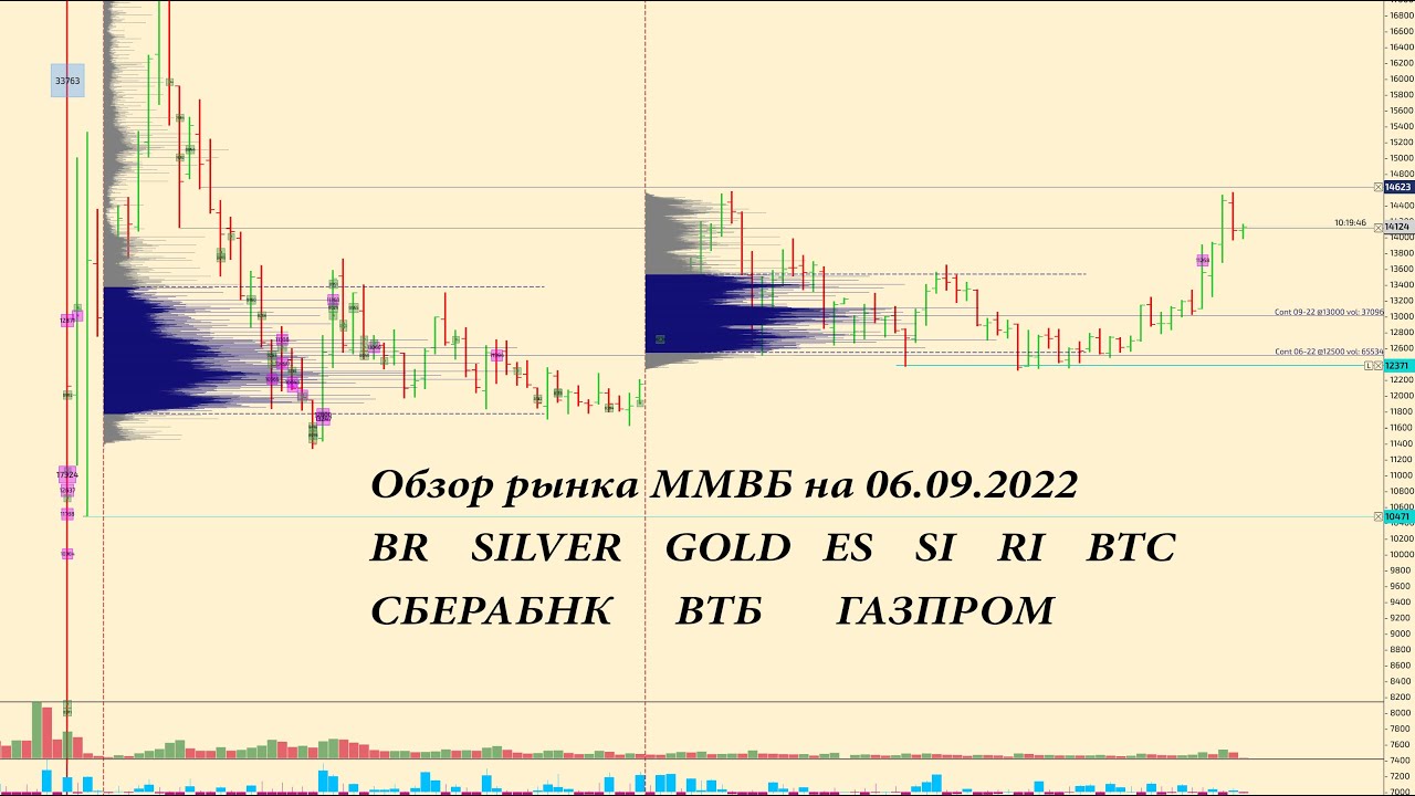 Московская биржа фьючерс на золото