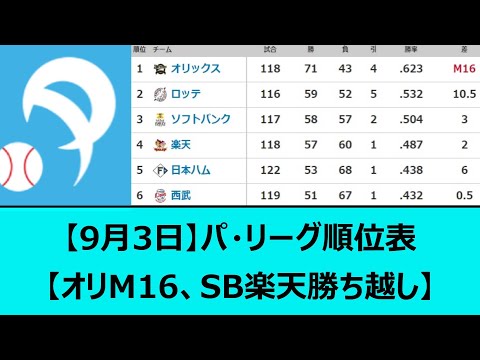 【9月3日】パ・リーグ順位表【オリックスマジック16、ソフトバンク楽天勝ち越し】【なんJ、なんG反応】【2ch、5chまとめ】【ロッテ、ホークス、イーグルス、日本ハム、埼玉西武ライオンズ】