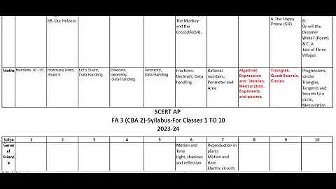 AP  FA3 syllabus 2023-24  | AP FA3 Time Table 2024 (CBA2)  | 6th --10th FA3 syllabus 2023 -24#FA3