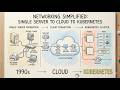 Networking Simplified | Single Server to Cloud to Kubernetes