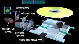Устройство и принцип действия привода компакт-дисков Устройство и принцип действия привода компакт-дисков
