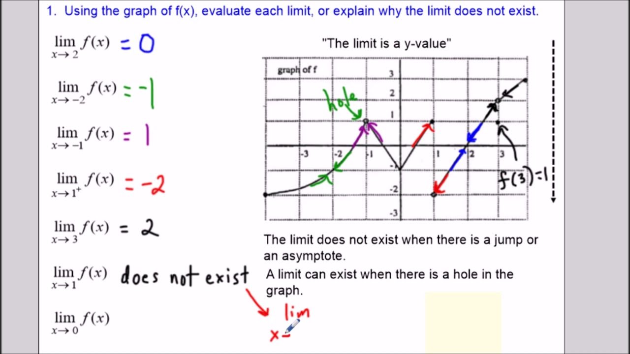 How To Evaluate Limits From A Graph : All you could want to know about