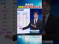 熱浪來襲!   氣象署:5縣市高溫飆破36度｜TVBS新聞 @TVBSNEWS02