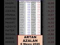Tavan ve Taban Hisseleri Mayıs 6 #bist100