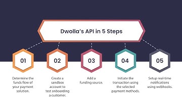 Using Dwolla’s Payment API to Send a Payment in 5 Steps