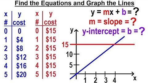Geometry - Ch. 4: Lines and Angles (53 of 54) Find the Equations and Graph the Lines