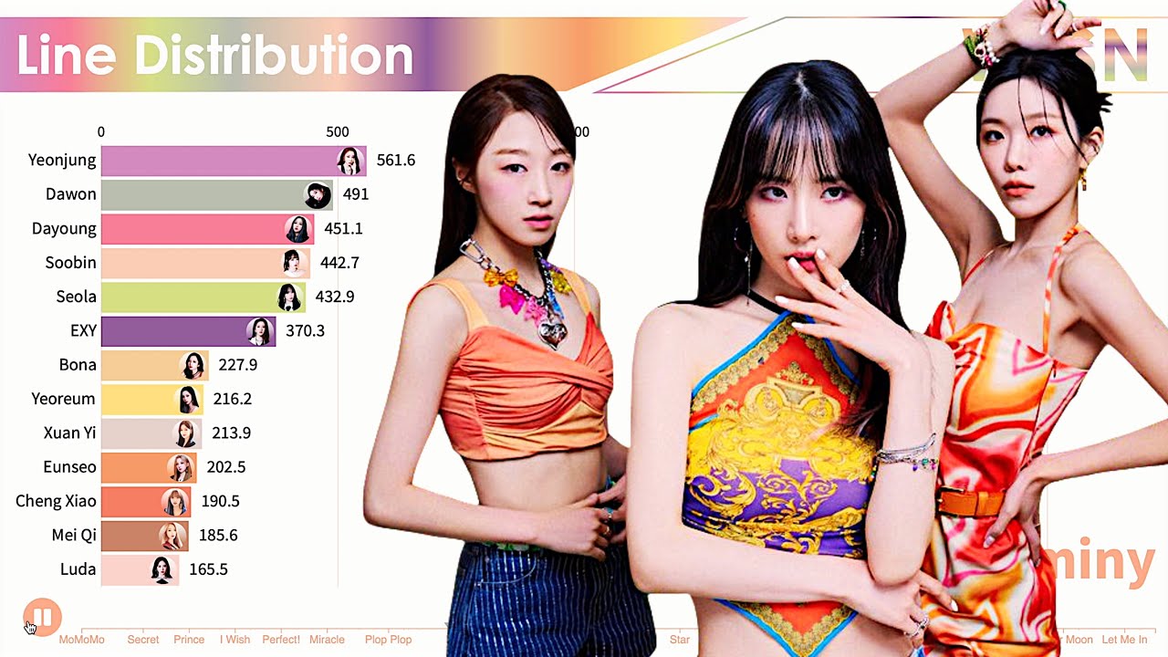 WJSN (Cosmic Girls) ~ All Songs Line Distribution [from MOMOMO to LAST SEQUENCE]