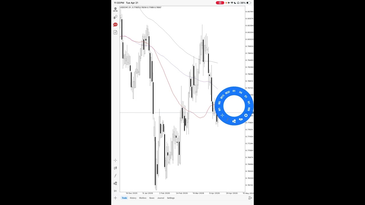 Selling USD/CAD and USD/CHF amid changing headlines about US-Iran negotiations