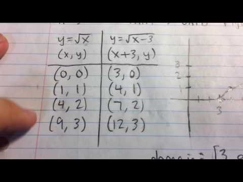 Sketching the Graph of a Transformed Radical Function (Example)