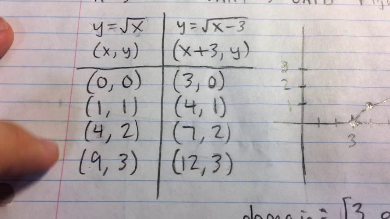 Sketching the Graph of a Transformed Radical Function (Example) - YouTube