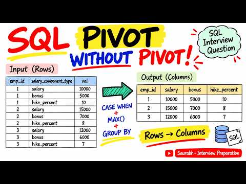 WIPRO SQL Interview Question: Convert Rows into Columns Without PIVOT | CASE WHEN + MAX