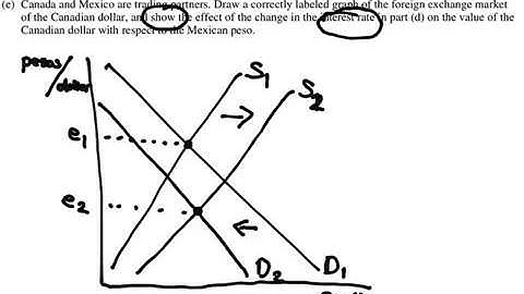 2019 AP Macroeconomics FRQs: Set 1, Question 1