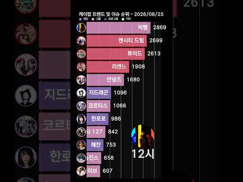 튜이드, 오늘도 1위!! #튜이드 #빅뱅 #리센느