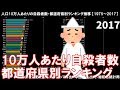 人口10万人あたりの自殺者数・都道府県別ランキング推移 【1975～2017】