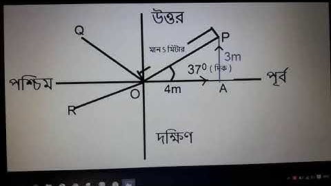 1.2.1 অবস্থান ভেক্টর(Position Vector).