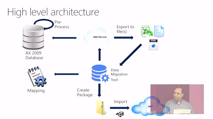 MS Dynamics AX 2009, 2012 Data Migration to D365 For Finance and Operations HD