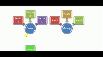 COMPUTER SCIENCE paper 3  CBSE NET Q69 JULY 2016 UNIX