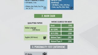Exam pattern of upsc