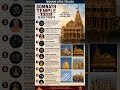 75 years of Somanath temple🔥|10 key points important upsc prelims2026 #upsc #somnathtemple