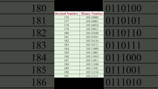 Binary conversion of Decimal numbers 176 to 191