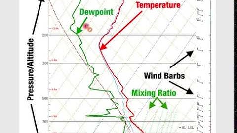Understanding Weather Soundings: How to Read a Skew-t chart