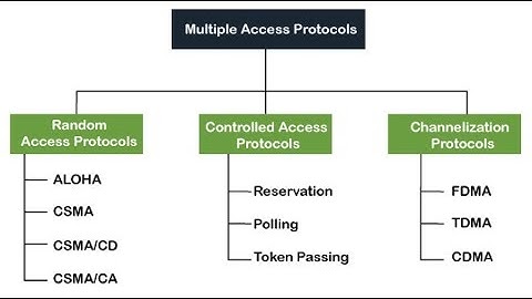 CSE320: Class Recording 7/12/23 (Multiple Access Part 2)
