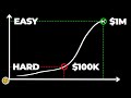 Why Net Worth Goes CRAZY After $100k!