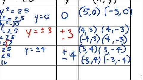 Geo 8.3  Equations of Circles